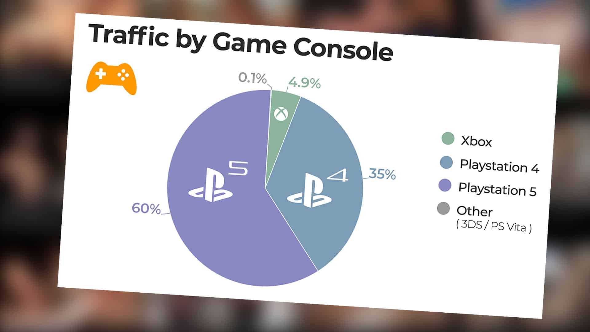 PS5 et PS4 :Sony domine le trafic des consoles avec une part de 95 %