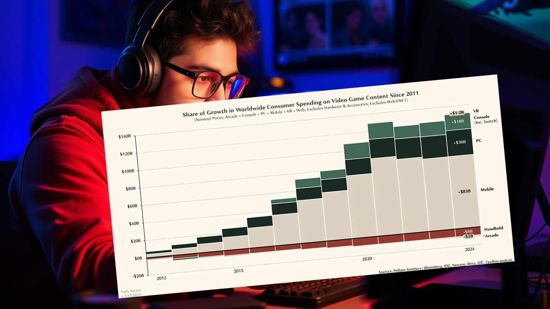 PC contre consoles :Quelle plateforme affiche la plus forte croissance ?